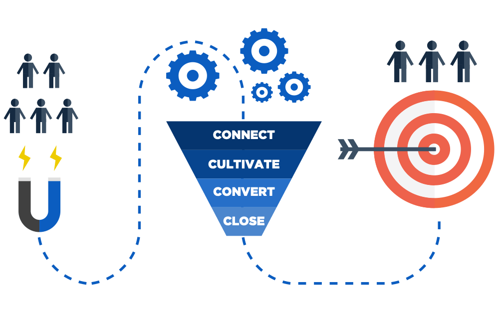 Changing the Game: Digital Lead Generation for Real Estate Agents Nurturing Funnel